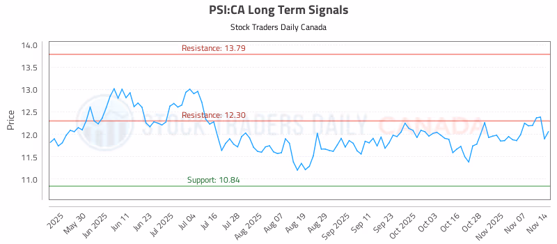 Stock Chart for PSI:CA