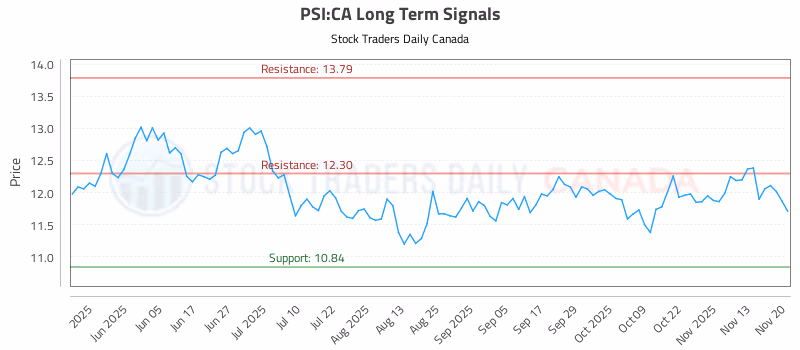 Stock Chart for PSI:CA
