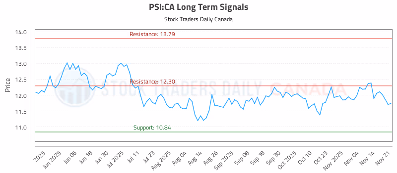 Stock Chart for PSI:CA