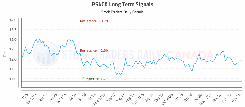 Stock Chart for PSI:CA
