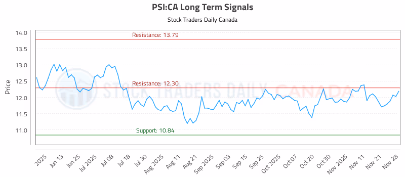 Stock Chart for PSI:CA