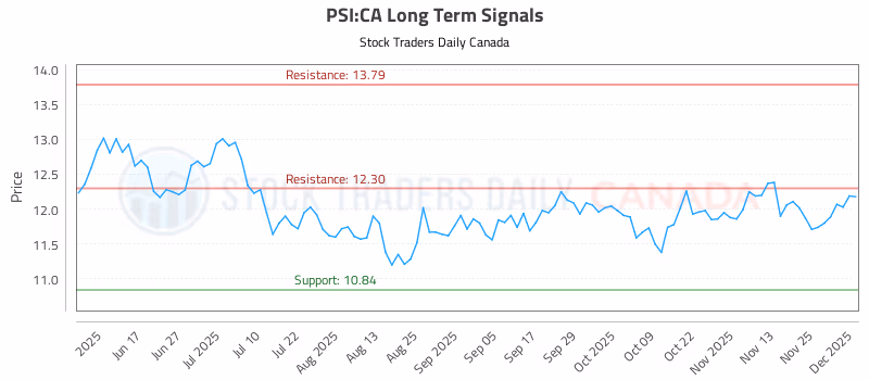 Stock Chart for PSI:CA