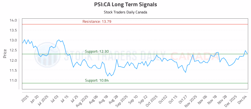 Stock Chart for PSI:CA