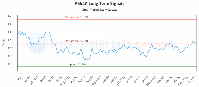 Stock Chart for PSI:CA