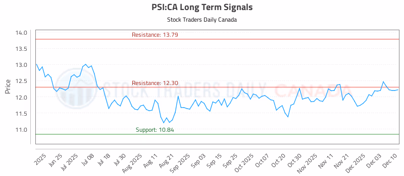 Stock Chart for PSI:CA
