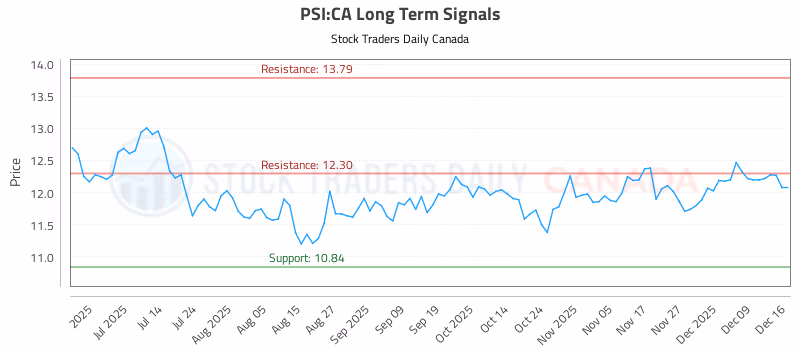Stock Chart for PSI:CA