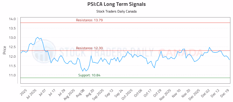Stock Chart for PSI:CA