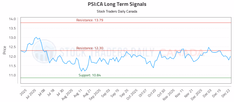 Stock Chart for PSI:CA
