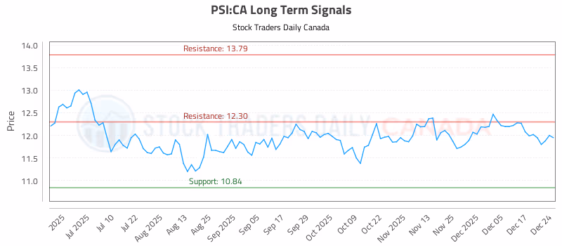 Stock Chart for PSI:CA