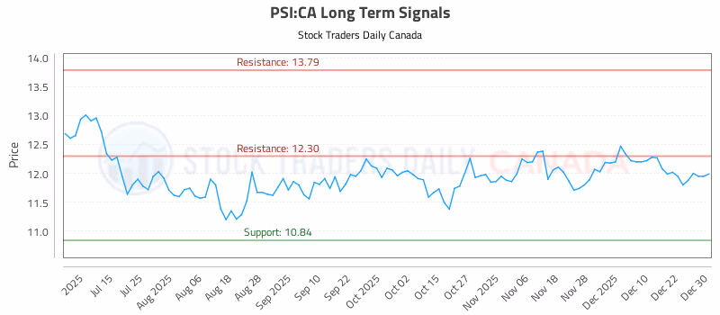 Stock Chart for PSI:CA