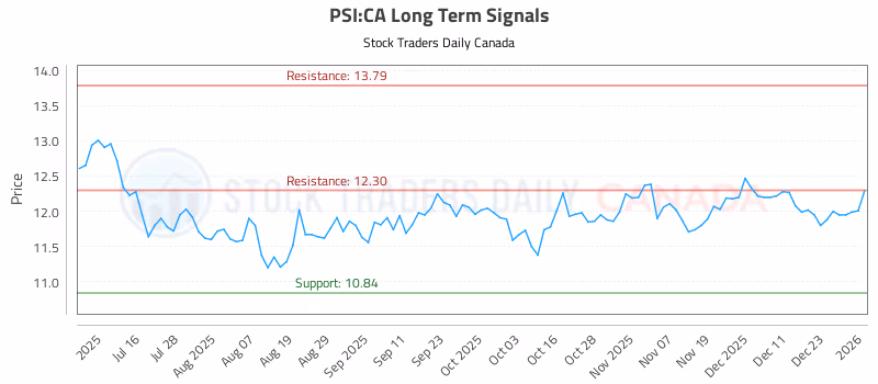 Stock Chart for PSI:CA