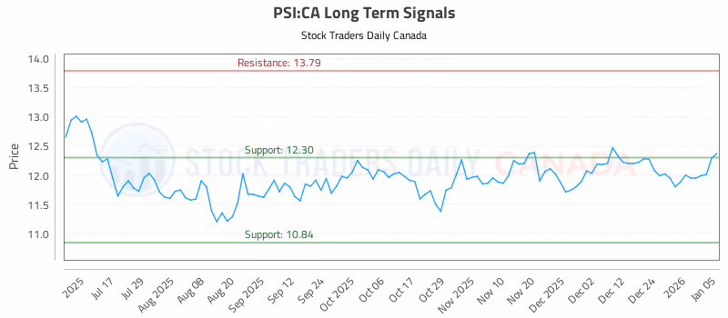 Stock Chart for PSI:CA