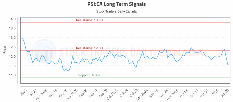 Stock Chart for PSI:CA