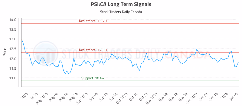 Stock Chart for PSI:CA