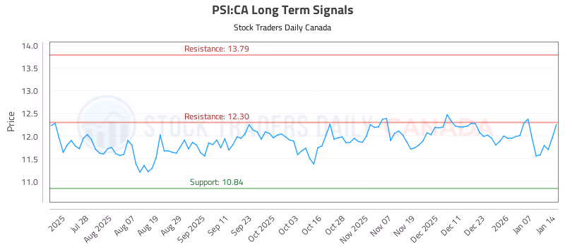 Stock Chart for PSI:CA