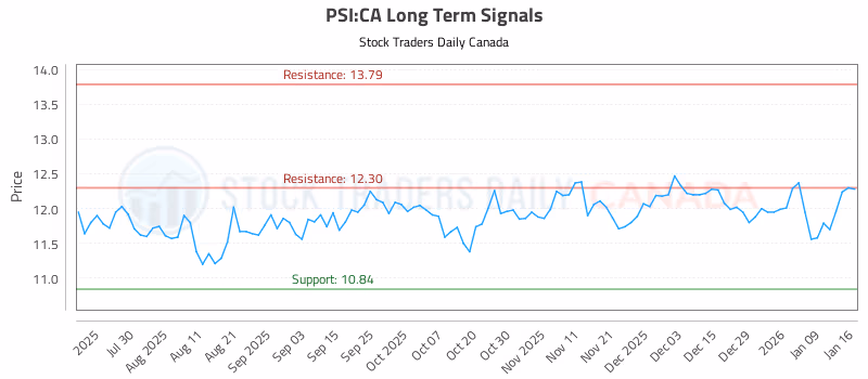 Stock Chart for PSI:CA