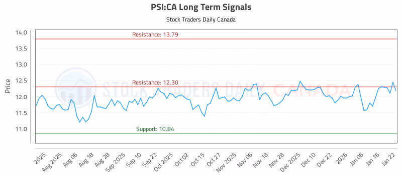 Stock Chart for PSI:CA