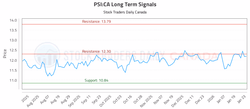 Stock Chart for PSI:CA