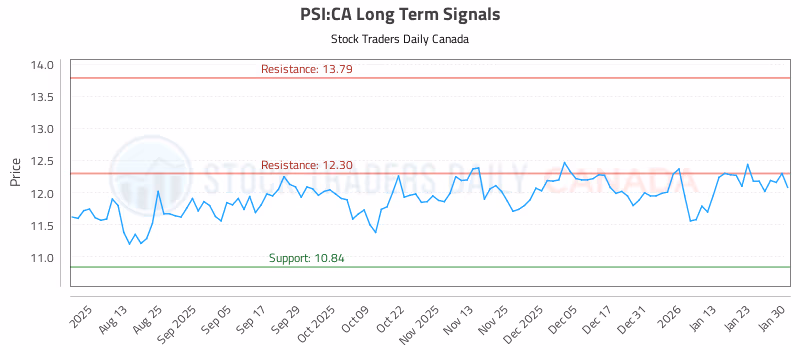 Stock Chart for PSI:CA