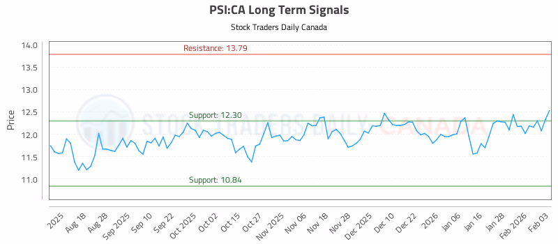 Stock Chart for PSI:CA