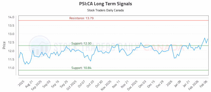 Stock Chart for PSI:CA