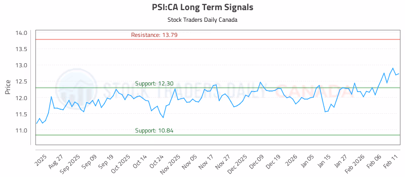 Stock Chart for PSI:CA