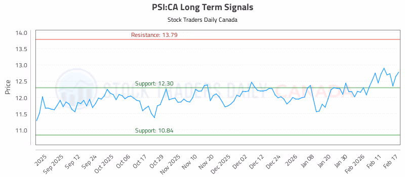 Stock Chart for PSI:CA