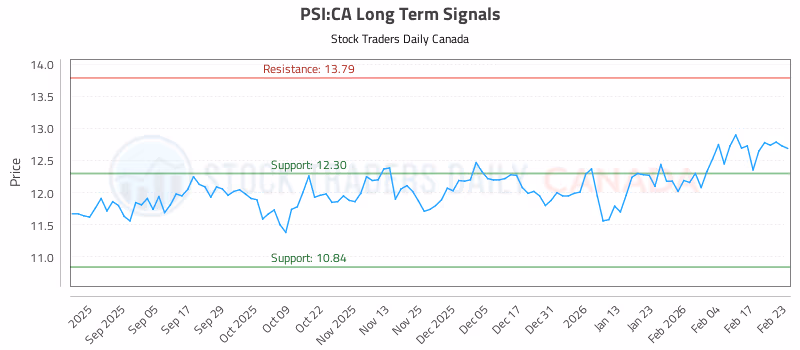 Stock Chart for PSI:CA