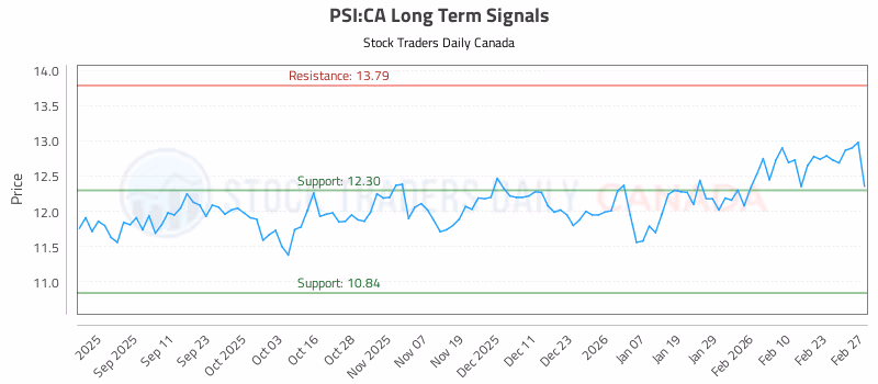 Stock Chart for PSI:CA