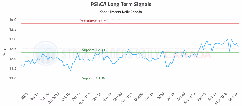 Stock Chart for PSI:CA