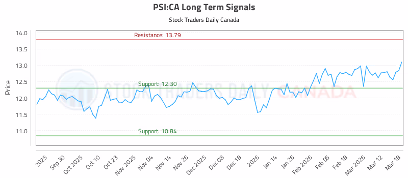 Stock Chart for PSI:CA
