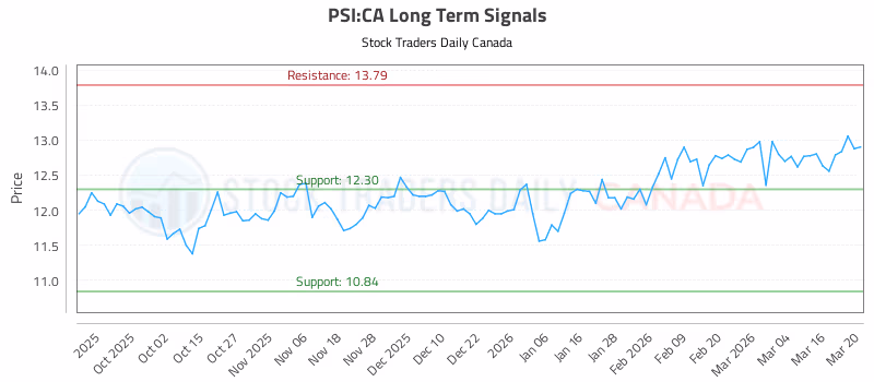 Stock Chart for PSI:CA