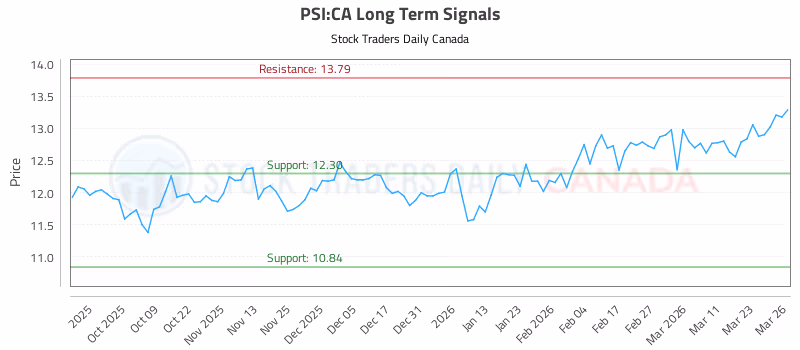 Stock Chart for PSI:CA