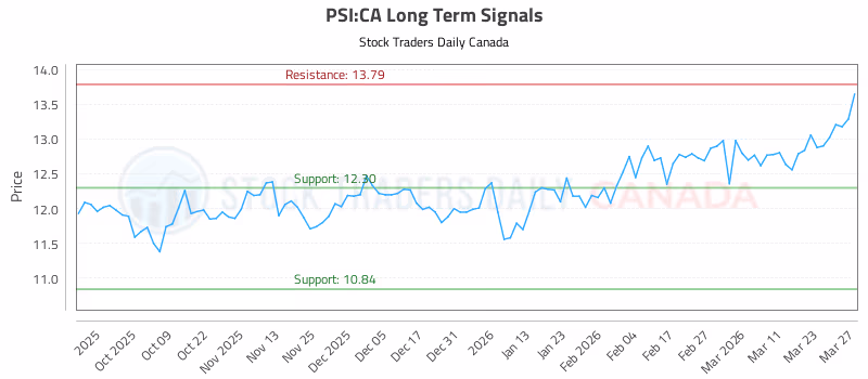 Stock Chart for PSI:CA