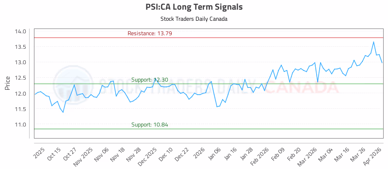 Stock Chart for PSI:CA