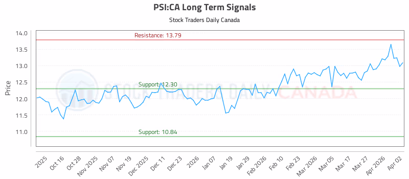 Stock Chart for PSI:CA