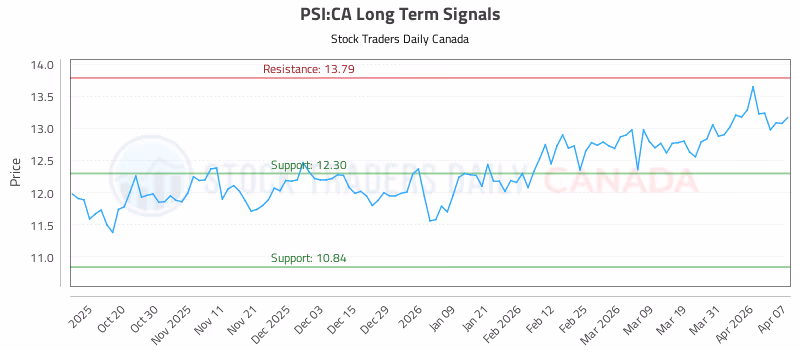 Stock Chart for PSI:CA