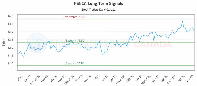 Stock Chart for PSI:CA