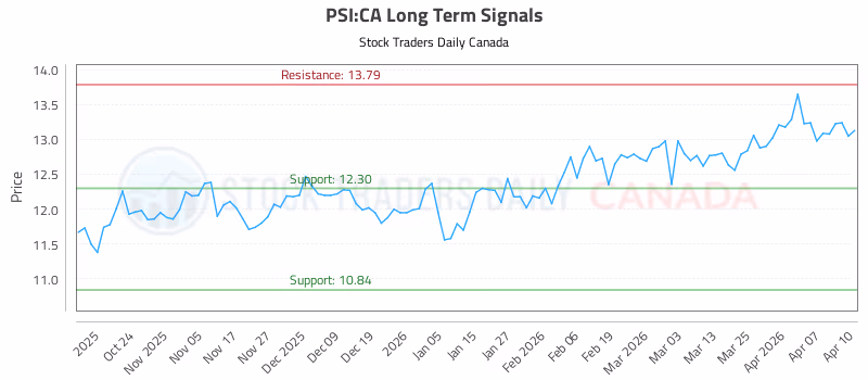 Stock Chart for PSI:CA
