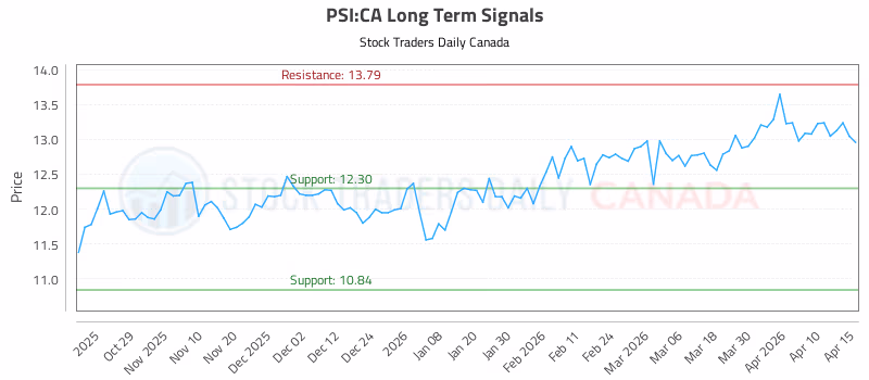 Stock Chart for PSI:CA