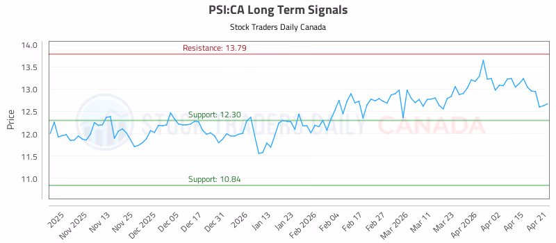 Stock Chart for PSI:CA
