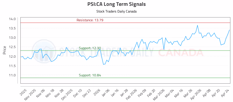Stock Chart for PSI:CA