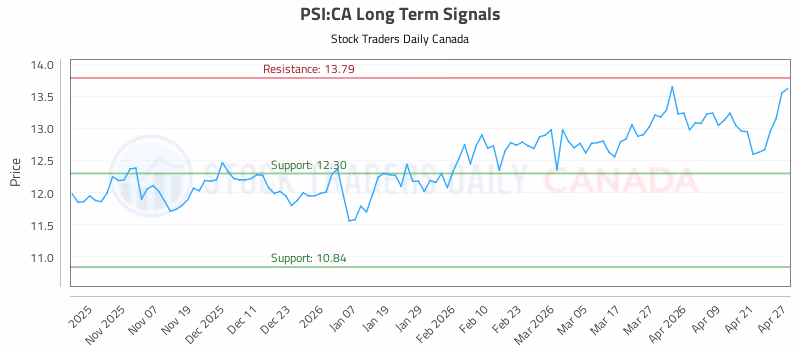 Stock Chart for PSI:CA