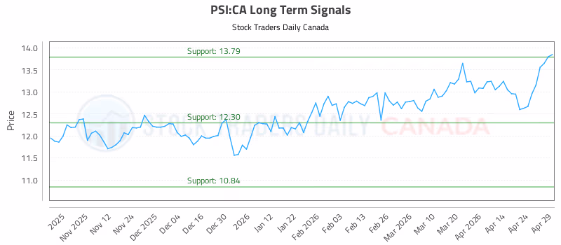 Stock Chart for PSI:CA