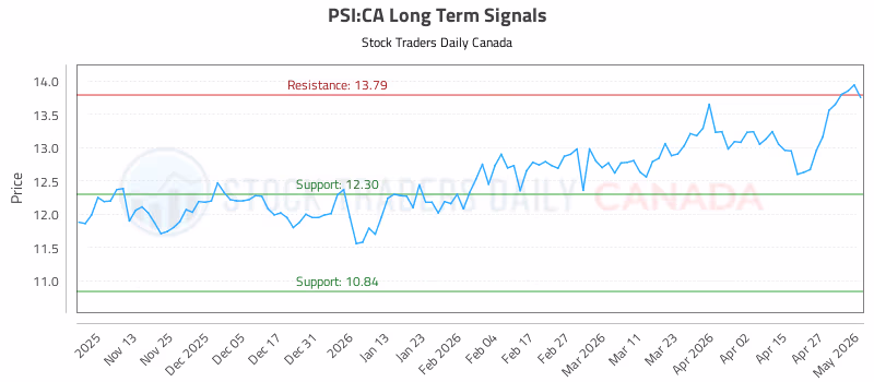 Stock Chart for PSI:CA
