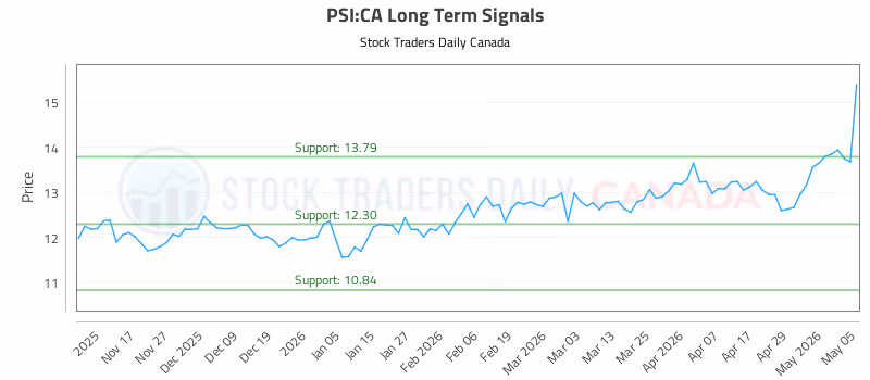 Stock Chart for PSI:CA