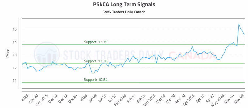 Stock Chart for PSI:CA