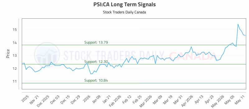 Stock Chart for PSI:CA