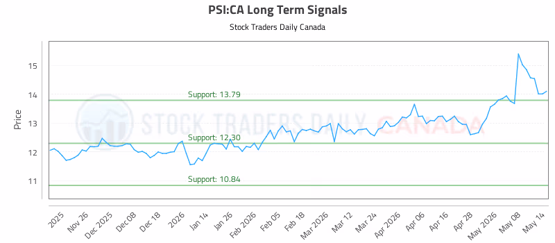 Stock Chart for PSI:CA