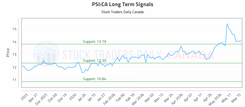 Stock Chart for PSI:CA